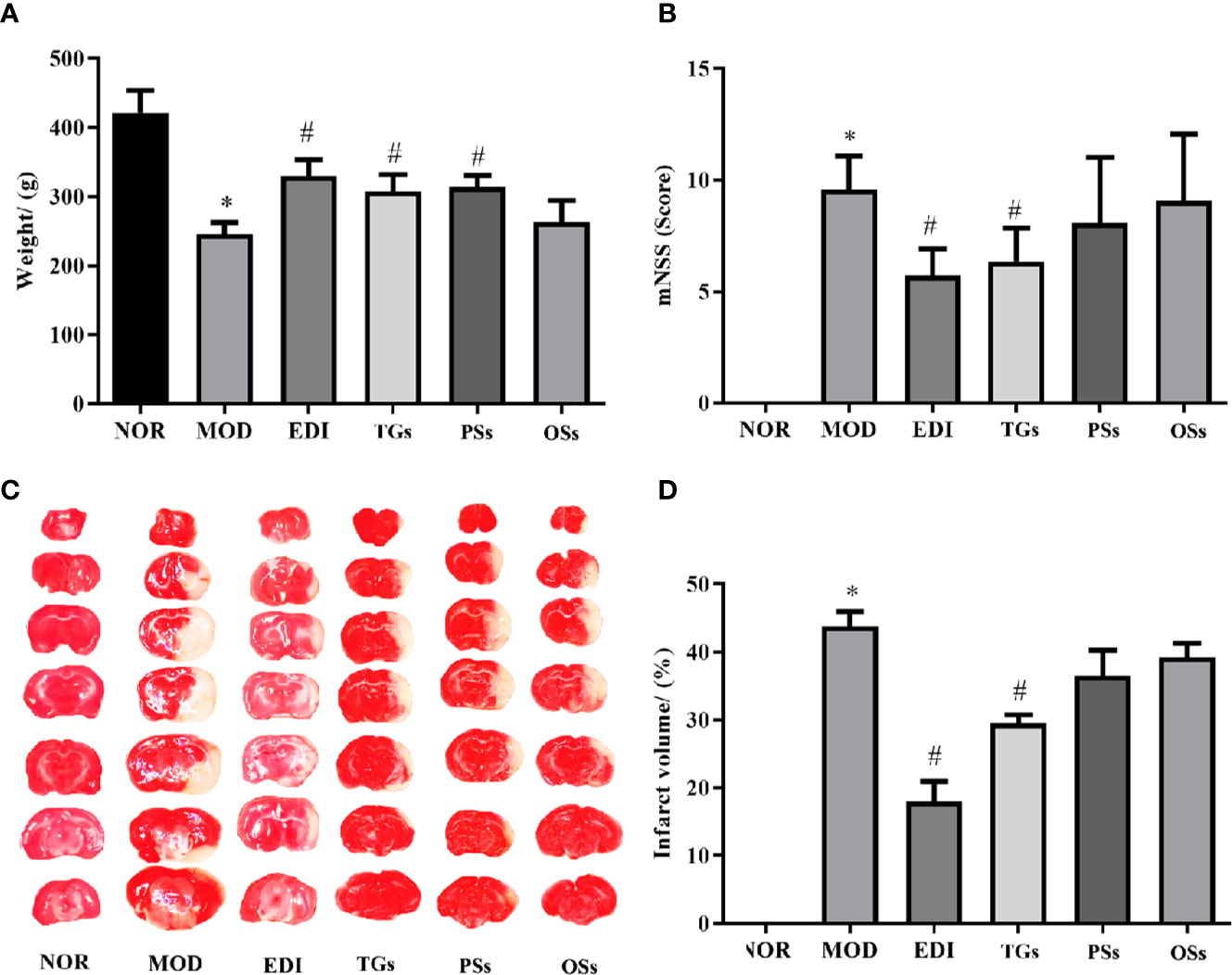 Cistanche deserticola total glycosides reduce infarct size and improve neurological outcomes in MCAO/R rats, as shown by TTC staining and behavioral scores.